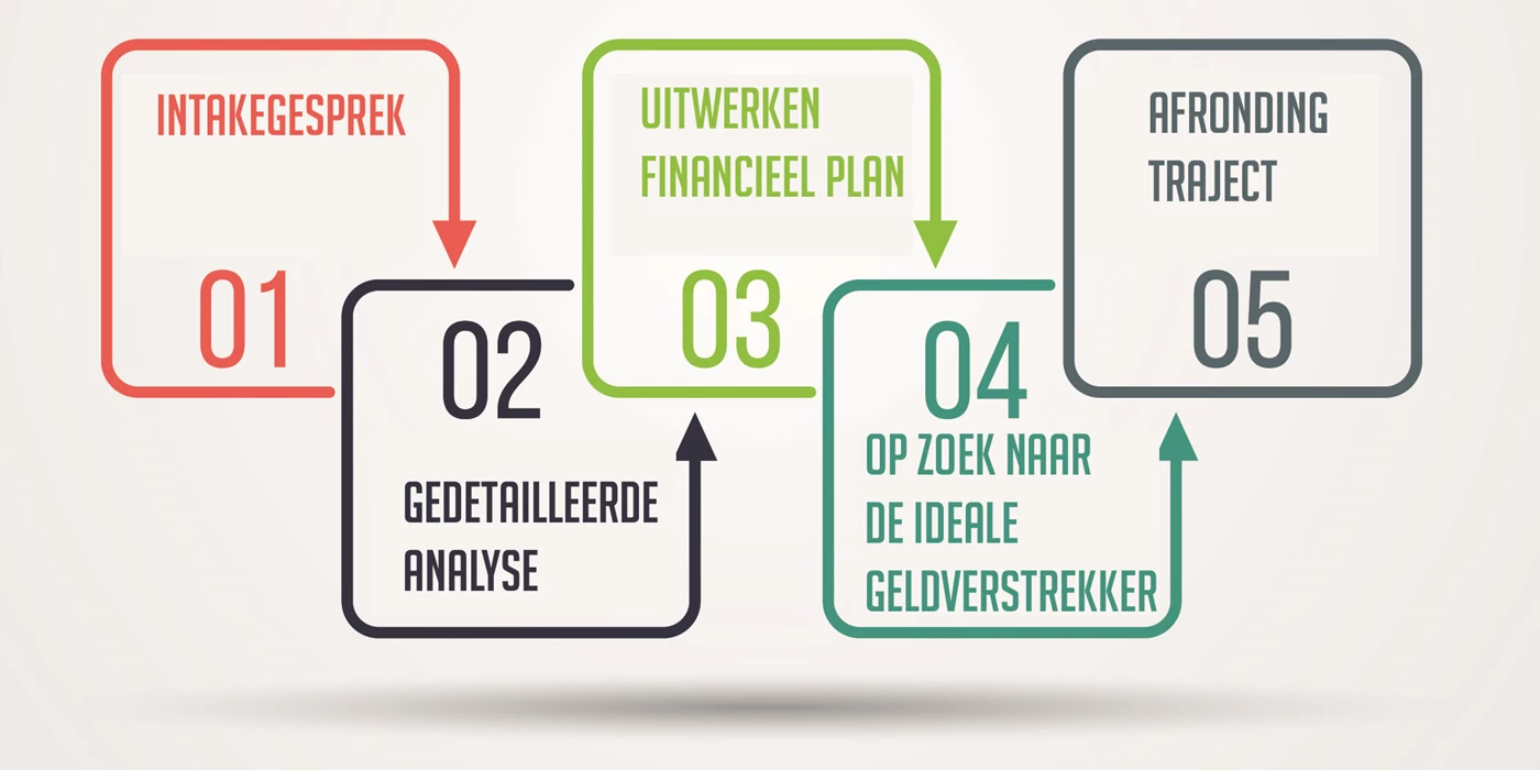 Succesvolle financieringsaanvraag