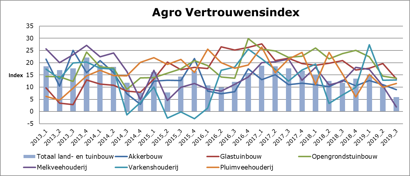 Agro Vertrouwensindex 2019 Agro Vertrouwensindex 2019