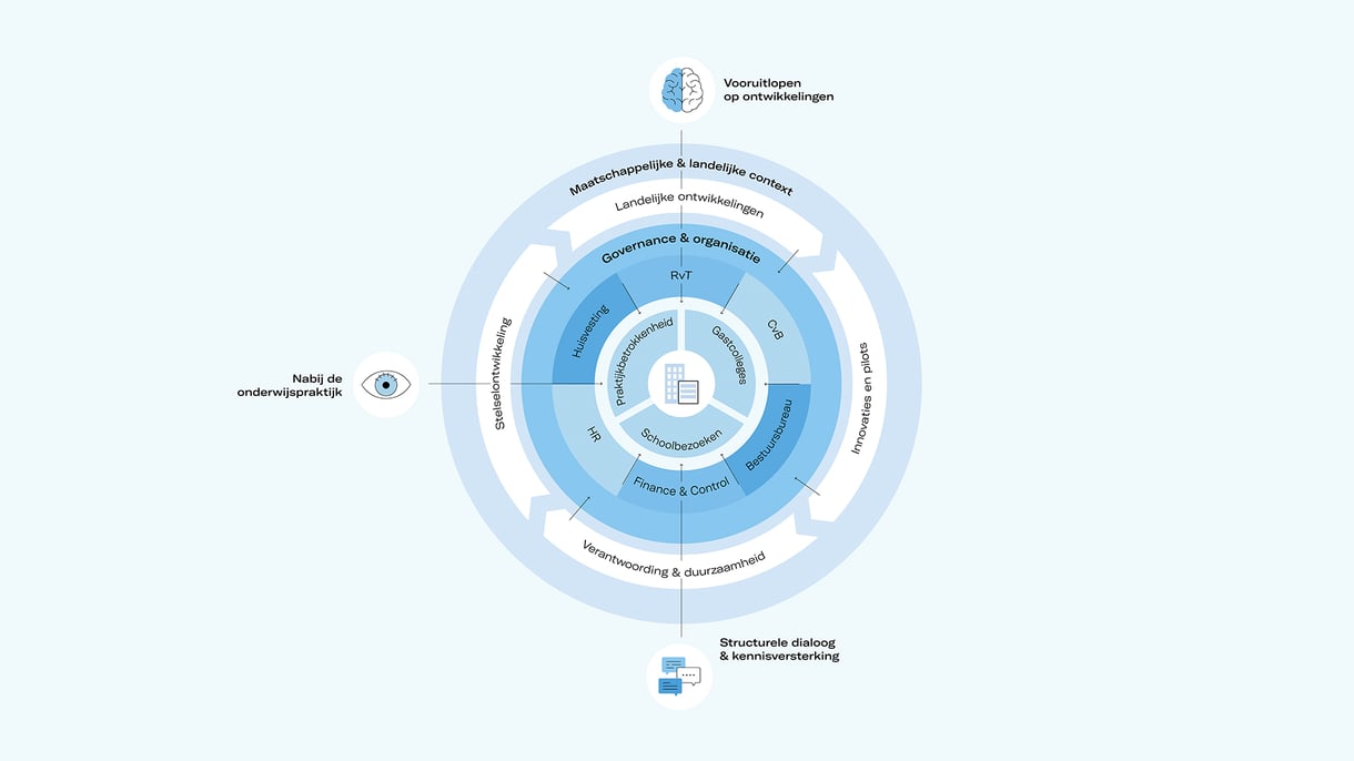 Het speelveld van onderwijs en audit van Flynth