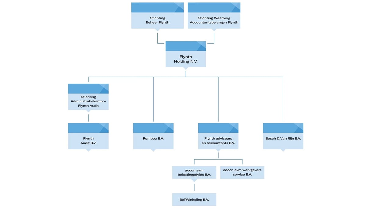 Flynth-organogram-mrt-2026
