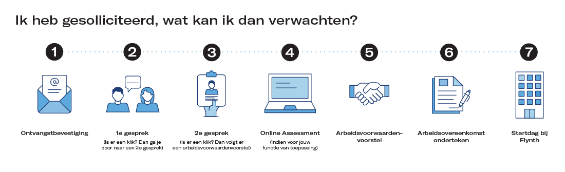 Sollicitatie proces Flynth